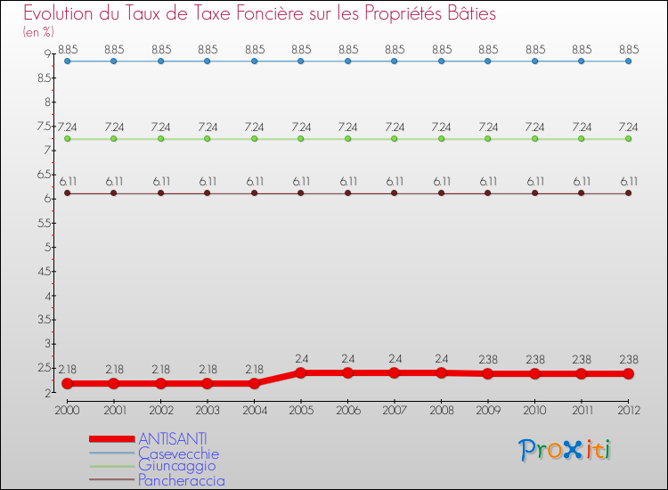 Evolution du taux de la taxe foncière sur le bati pour ANTISANTI et les communes proches de 2000 à 2012 Comparaison des taux de taxe foncière sur le bati pour ANTISANTI et les communes voisines de 2000 à 2012