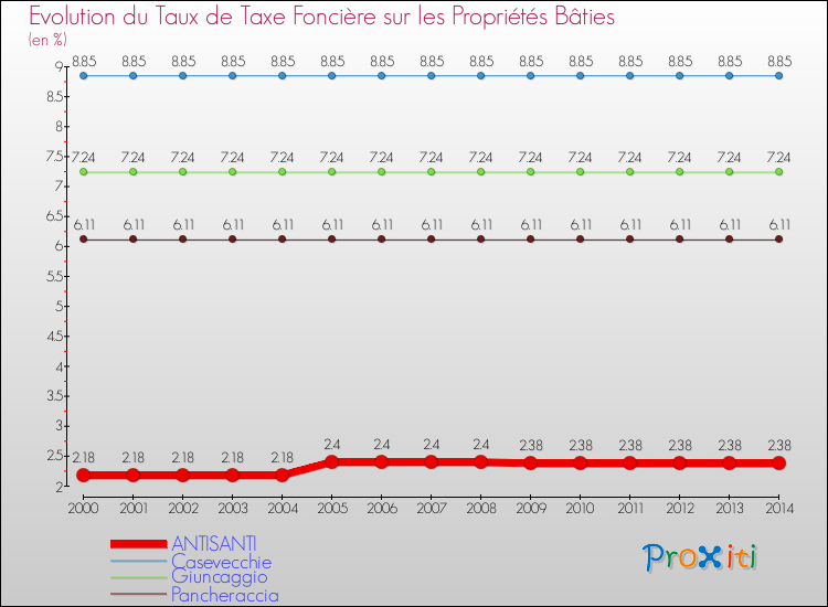 Evolution du taux de la taxe foncière sur le bati pour ANTISANTI et les communes proches de 2000 à 2014 Comparaison des taux de taxe foncière sur le bati pour ANTISANTI et les communes voisines de 2000 à 2014