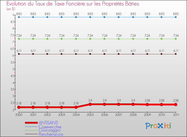 Evolution du taux de la taxe foncière sur le bati pour ANTISANTI et les communes proches Comparaison des taux de taxe foncière sur le bati pour ANTISANTI et les communes voisines