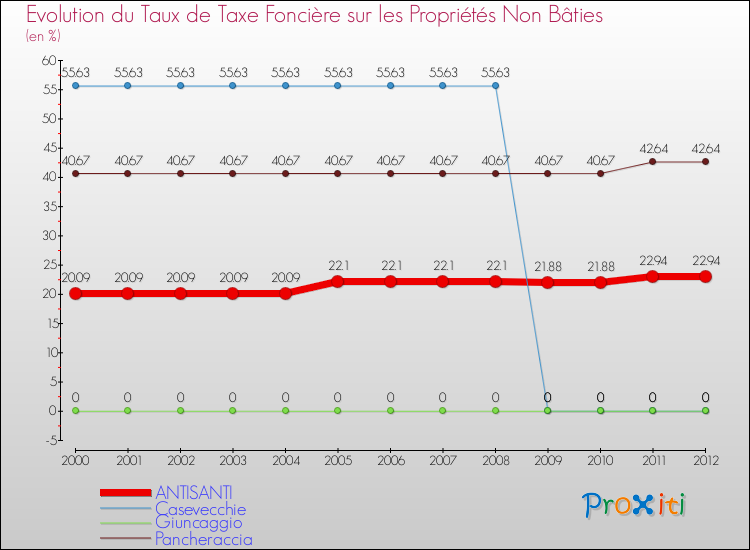 Evolution du taux de la taxe foncière sur les immeubles et terrains non batis pour ANTISANTI et les communes proches de 2000 à 2012 Comparaison des taux de la taxe foncière sur les immeubles et terrains non batis pour ANTISANTI et les communes voisines de 2000 à 2012