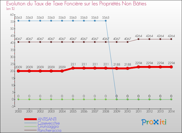 Evolution du taux de la taxe foncière sur les immeubles et terrains non batis pour ANTISANTI et les communes proches de 2000 à 2014 Comparaison des taux de la taxe foncière sur les immeubles et terrains non batis pour ANTISANTI et les communes voisines de 2000 à 2014