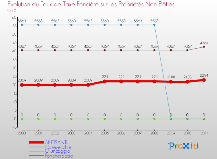 Evolution du taux de la taxe foncière sur les immeubles et terrains non batis pour ANTISANTI et les communes proches Comparaison des taux de la taxe foncière sur les immeubles et terrains non batis pour ANTISANTI et les communes voisines