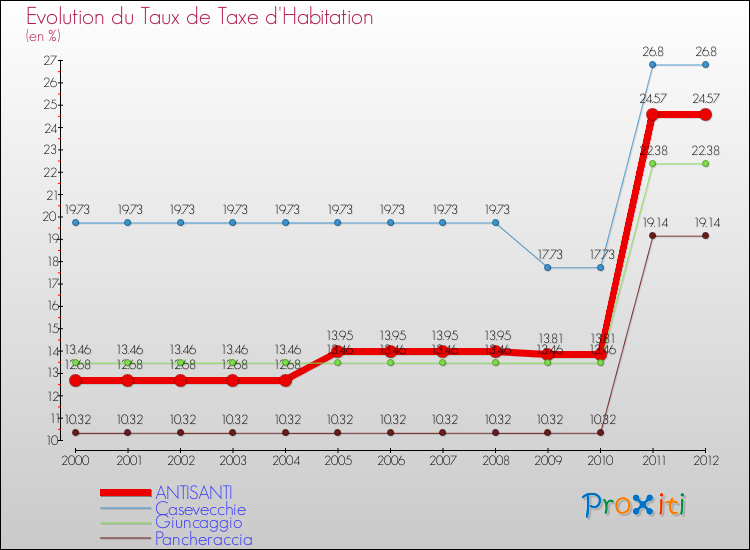 Evolution du taux de la taxe d'habitation pour ANTISANTI et les communes proches Comparaison des taux de la taxe d'habitation pour ANTISANTI et les communes voisines