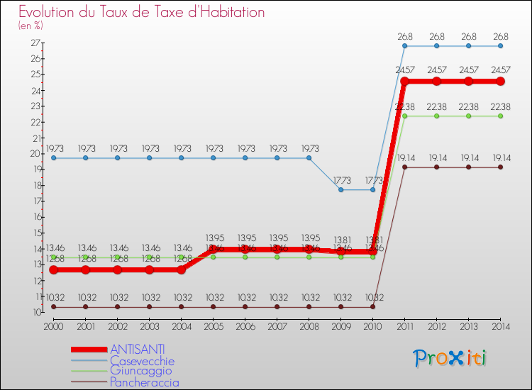 Evolution du taux de la taxe d'habitation pour ANTISANTI et les communes proches de 2000 à 2014 Comparaison des taux de la taxe d'habitation pour ANTISANTI et les communes voisines de 2000 à 2014
