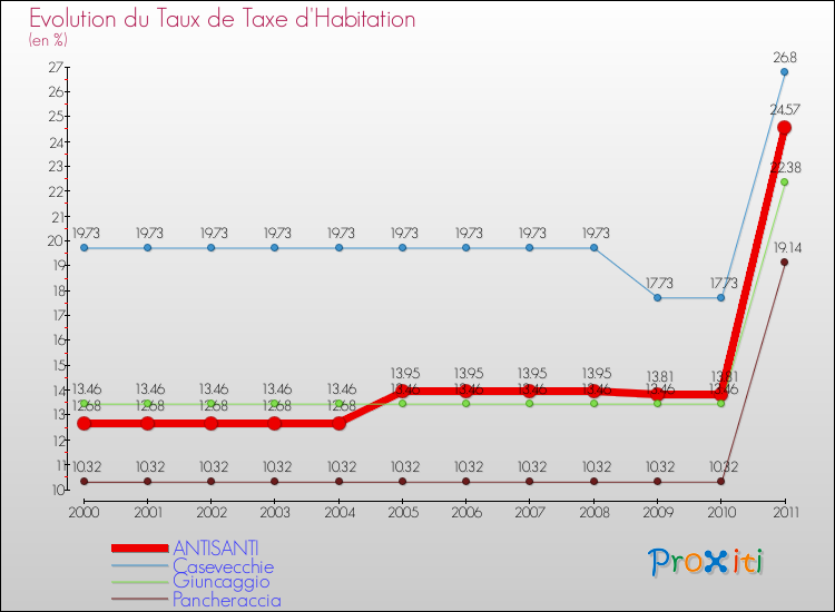 Evolution du taux de la taxe d'habitation pour ANTISANTI et les communes proches Comparaison des taux de la taxe d'habitation pour ANTISANTI et les communes voisines