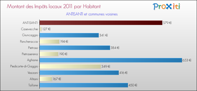 Montant des impôts locaux par Habitant pour ANTISANTI et les communes proches Comparaison des impôts locaux par habitant pour ANTISANTI et les communes voisines