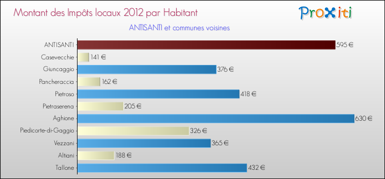 Montant des impôts locaux par Habitant pour ANTISANTI et les communes proches Comparaison des impôts locaux par habitant pour ANTISANTI et les communes voisines