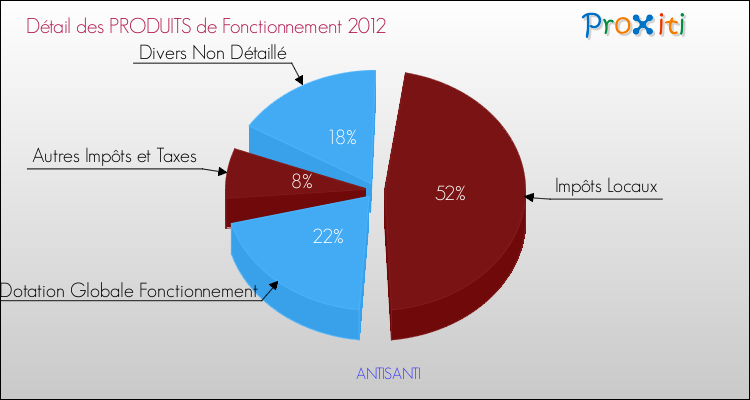 Décomposition du Budget de Fonctionnement 2012 de la commune de ANTISANTI Budget de Fonctionnement 2012 pour la commune de ANTISANTI