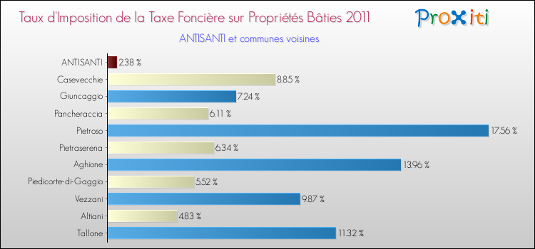 Taux d'imposition de la taxe foncière sur le bati 2011 pour ANTISANTI et les communes proches Comparaison des taux d'imposition de la taxe foncière sur le bati 2011 pour ANTISANTI et les communes voisines