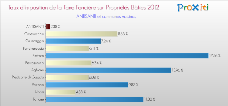 Taux d'imposition de la taxe foncière sur le bati 2012 pour ANTISANTI et les communes proches Comparaison des taux d'imposition de la taxe foncière sur le bati 2012 pour ANTISANTI et les communes voisines