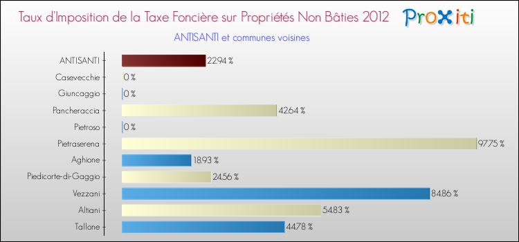 Taux d'imposition de la taxe foncière sur les immeubles et terrains non batis 2012 pour ANTISANTI et les communes proches Comparaison des taux d'imposition de la taxe foncière sur les immeubles et terrains non batis 2012 pour ANTISANTI et les communes voisines