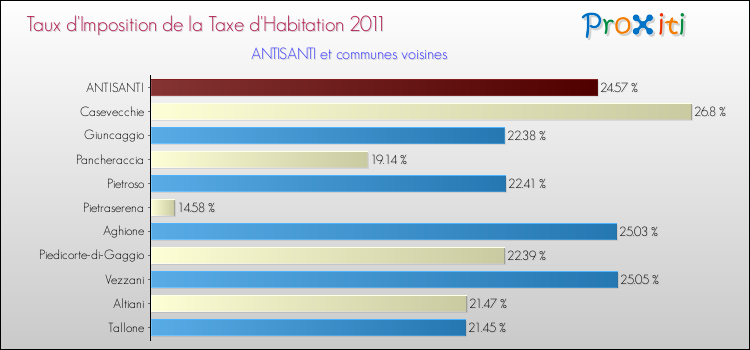 Taux d'imposition de la taxe d'habitation 2011 pour ANTISANTI et les communes proches Comparaison des taux d'imposition de la taxe d'habitation 2011 pour ANTISANTI et les communes voisines