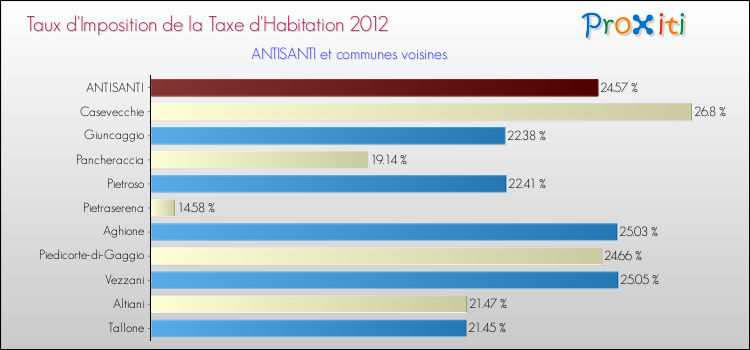 Taux d'imposition de la taxe d'habitation 2012 pour ANTISANTI et les communes proches Comparaison des taux d'imposition de la taxe d'habitation 2012 pour ANTISANTI et les communes voisines