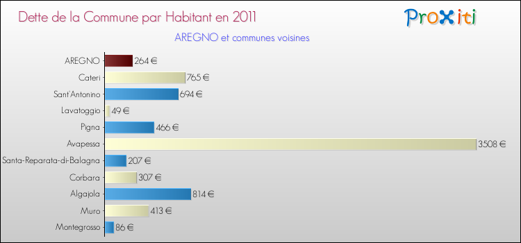 Dette par habitant de la commune en 2011 pour AREGNO et les communes proches Comparaison de la dette par habitant de la commune en 2011 pour AREGNO et les communes voisines