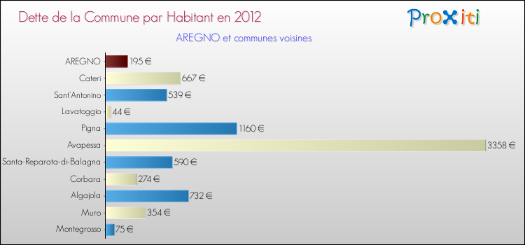 Dette par habitant de la commune en 2012 pour AREGNO et les communes proches Comparaison de la dette par habitant de la commune en 2012 pour AREGNO et les communes voisines