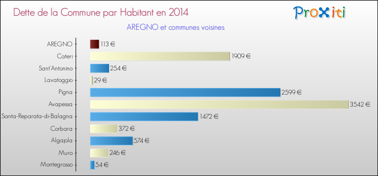 Dette par habitant de la commune en 2014 pour AREGNO et les communes proches Comparaison de la dette par habitant de la commune en 2014 pour AREGNO et les communes voisines