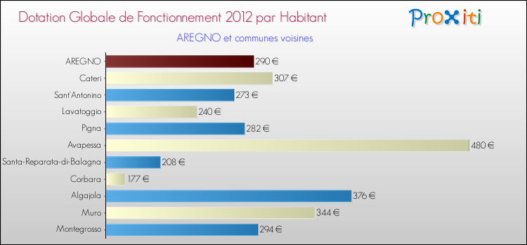 Montant des dotations globales de fonctionnement DGF par Habitant pour AREGNO et les communes proches Comparaison des des dotations globales de fonctionnement DGF par habitant pour AREGNO et les communes voisines