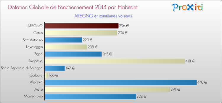 Montant des dotations globales de fonctionnement DGF par Habitant pour AREGNO et les communes proches en 2014. Comparaison des des dotations globales de fonctionnement DGF par habitant pour AREGNO et les communes voisines en 2014.
