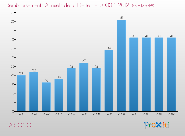 Evolution de l'annuité de la dette pour la commune de AREGNO de 2000 à 2012 Annuités de la dette pour AREGNO de 2000 à 2012
