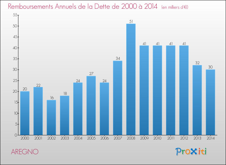 Evolution de l'annuité de la dette pour la commune de AREGNO de 2000 à 2014 Annuités de la dette pour AREGNO de 2000 à 2014
