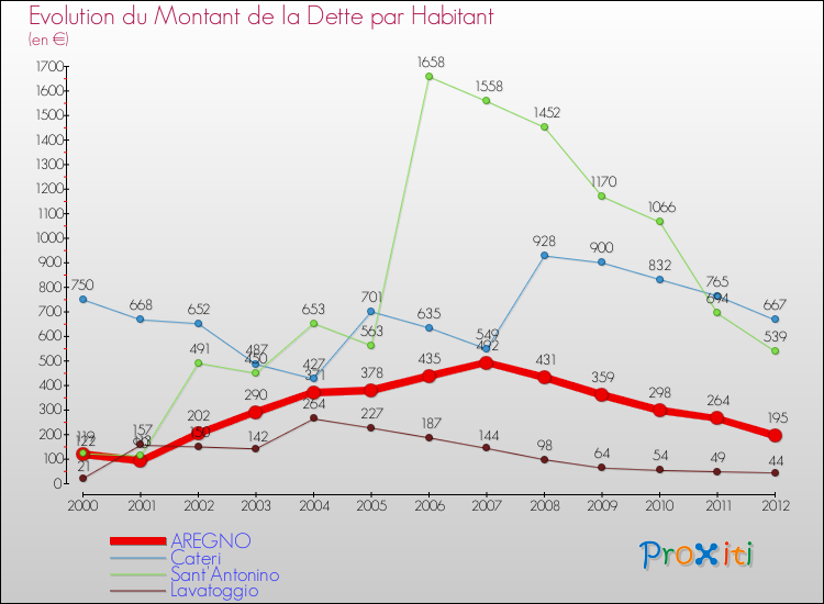 Evolution de la dette par habitant pour la commune de AREGNO et les communes proches de 2000 à 2012 Comparaison de la dette par habitant pour AREGNO et les communes voisines de 2000 à 2012