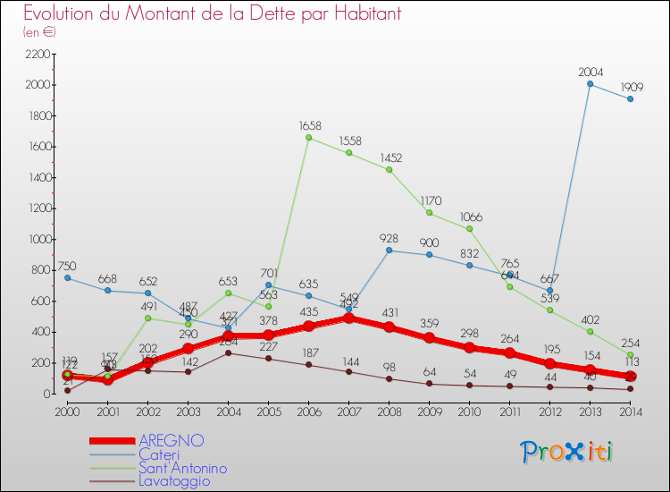 Evolution de la dette par habitant pour la commune de AREGNO et les communes proches de 2000 à 2014 Comparaison de la dette par habitant pour AREGNO et les communes voisines de 2000 à 2014