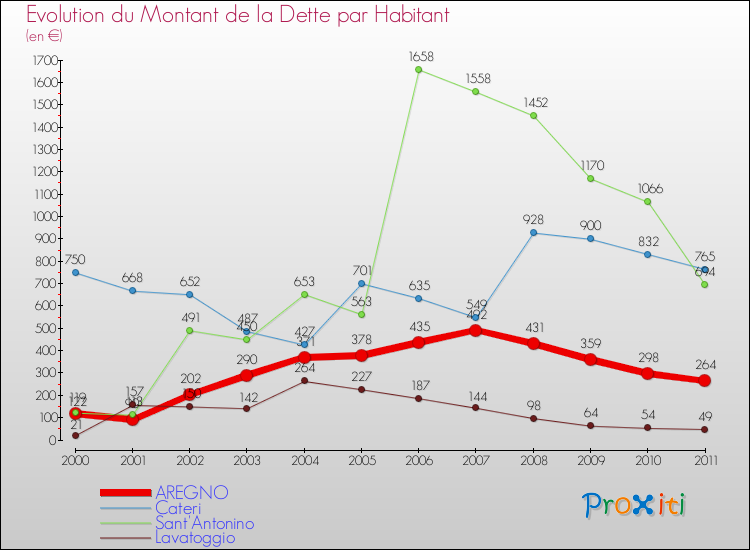 Evolution de la dette par habitant pour la commune de AREGNO et les communes proches Comparaison de la dette par habitant pour AREGNO et les communes voisines