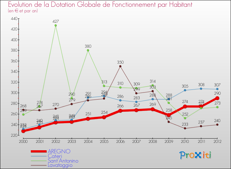 Evolution et montant de la dotation globale de fonctionnement par Habitant pour AREGNO et les communes proches Comparaison des dotations globales de fonctionnement par habitant pour AREGNO et les communes voisines