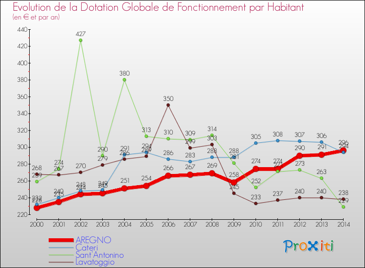 Evolution et montant de la dotation globale de fonctionnement par Habitant pour AREGNO et les communes proches de 2000 à 2014. Comparaison des dotations globales de fonctionnement par habitant pour AREGNO et les communes voisines de 2000 à 2014.