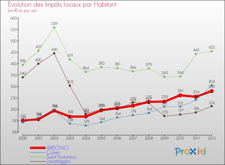 Evolution et montant des impôts locaux par Habitant pour AREGNO et les communes proches Comparaison des impôts locaux par habitant pour AREGNO et les communes voisines