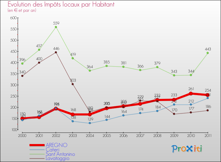 Evolution et montant des impôts locaux par Habitant pour AREGNO et les communes proches Comparaison des impôts locaux par habitant pour AREGNO et les communes voisines