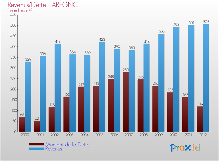 Evolution comparée de la dette et des revenus pour la commune de AREGNO de 2000 à 2012 Comparaison de la dette et des revenus pour AREGNO de 2000 à 2012