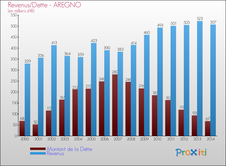 Evolution comparée de la dette et des revenus pour la commune de AREGNO de 2000 à 2014 Comparaison de la dette et des revenus pour AREGNO de 2000 à 2014