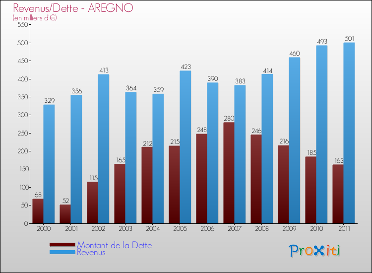 Evolution comparée de la dette et des revenus pour la commune de AREGNO de 2000 à 2011 Comparaison de la dette et des revenus pour AREGNO de 2000 à 2011