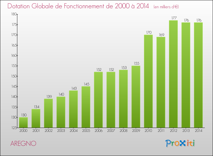 Evolution du montant de la Dotation Globale de Fonctionnement pour la commune de AREGNO de 2000 à 2014 Evolution du montant de la Dotation Globale de Fonctionnement pour AREGNO de 2000 à 2014