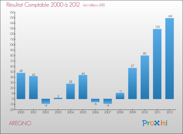 Evolution du résultat comptable pour la commune de AREGNO de 2000 à 2012 Evolution du résultat comptable pour AREGNO de 2000 à 2012