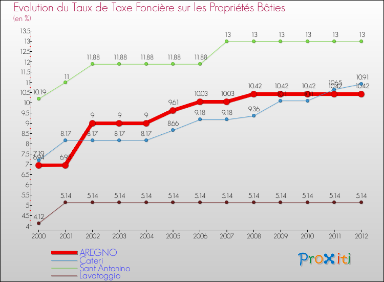 Evolution du taux de la taxe foncière sur le bati pour AREGNO et les communes proches de 2000 à 2012 Comparaison des taux de taxe foncière sur le bati pour AREGNO et les communes voisines de 2000 à 2012