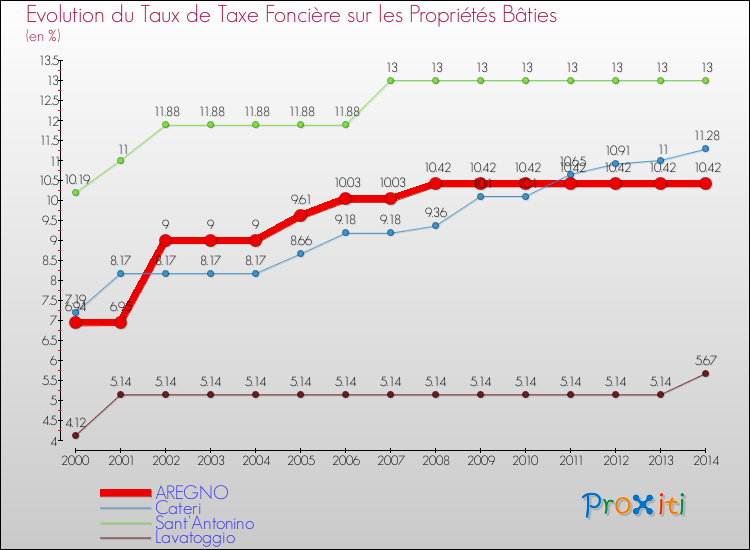 Evolution du taux de la taxe foncière sur le bati pour AREGNO et les communes proches de 2000 à 2014 Comparaison des taux de taxe foncière sur le bati pour AREGNO et les communes voisines de 2000 à 2014