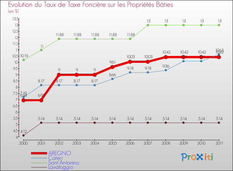 Evolution du taux de la taxe foncière sur le bati pour AREGNO et les communes proches Comparaison des taux de taxe foncière sur le bati pour AREGNO et les communes voisines