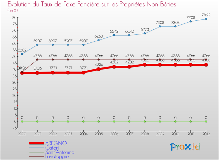 Evolution du taux de la taxe foncière sur les immeubles et terrains non batis pour AREGNO et les communes proches de 2000 à 2012 Comparaison des taux de la taxe foncière sur les immeubles et terrains non batis pour AREGNO et les communes voisines de 2000 à 2012