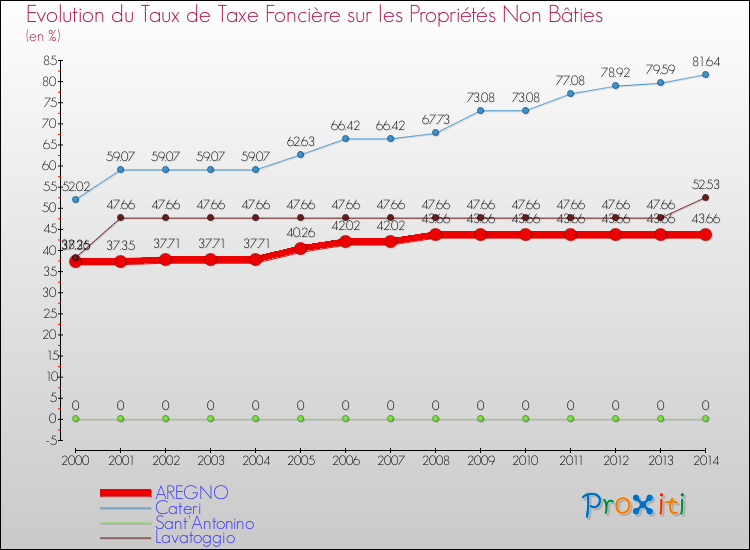 Evolution du taux de la taxe foncière sur les immeubles et terrains non batis pour AREGNO et les communes proches de 2000 à 2014 Comparaison des taux de la taxe foncière sur les immeubles et terrains non batis pour AREGNO et les communes voisines de 2000 à 2014