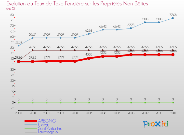 Evolution du taux de la taxe foncière sur les immeubles et terrains non batis pour AREGNO et les communes proches Comparaison des taux de la taxe foncière sur les immeubles et terrains non batis pour AREGNO et les communes voisines