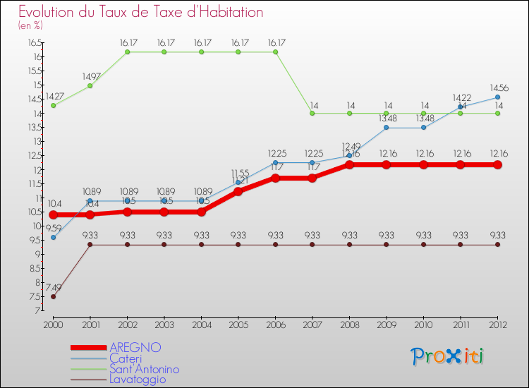 Evolution du taux de la taxe d'habitation pour AREGNO et les communes proches Comparaison des taux de la taxe d'habitation pour AREGNO et les communes voisines