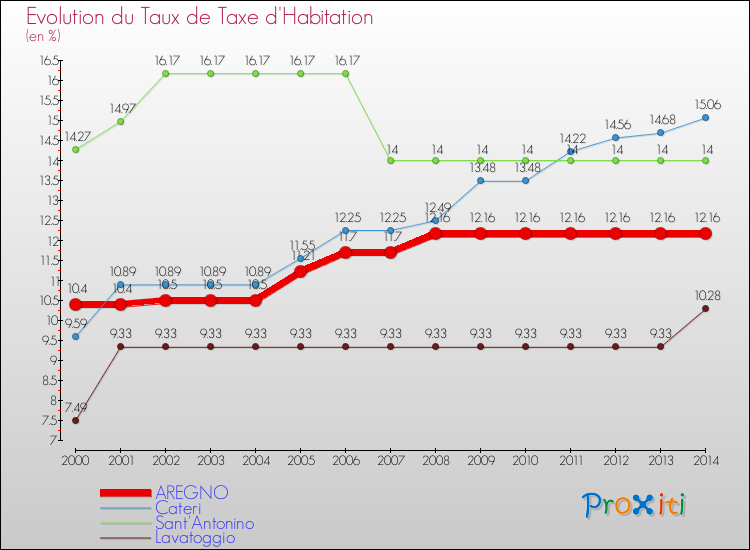 Evolution du taux de la taxe d'habitation pour AREGNO et les communes proches de 2000 à 2014 Comparaison des taux de la taxe d'habitation pour AREGNO et les communes voisines de 2000 à 2014