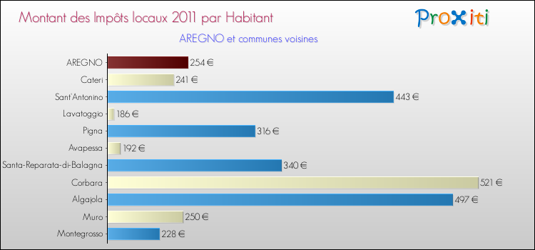 Montant des impôts locaux par Habitant pour AREGNO et les communes proches Comparaison des impôts locaux par habitant pour AREGNO et les communes voisines