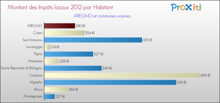 Montant des impôts locaux par Habitant pour AREGNO et les communes proches Comparaison des impôts locaux par habitant pour AREGNO et les communes voisines