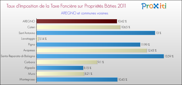 Taux d'imposition de la taxe foncière sur le bati 2011 pour AREGNO et les communes proches Comparaison des taux d'imposition de la taxe foncière sur le bati 2011 pour AREGNO et les communes voisines