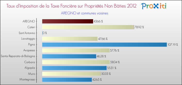 Taux d'imposition de la taxe foncière sur les immeubles et terrains non batis 2012 pour AREGNO et les communes proches Comparaison des taux d'imposition de la taxe foncière sur les immeubles et terrains non batis 2012 pour AREGNO et les communes voisines