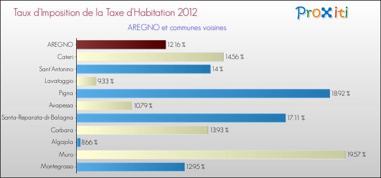 Taux d'imposition de la taxe d'habitation 2012 pour AREGNO et les communes proches Comparaison des taux d'imposition de la taxe d'habitation 2012 pour AREGNO et les communes voisines