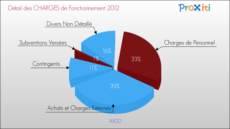 Décomposition des Charges de Fonctionnement 2012 de la commune de ASCO Charges de Fonctionnement 2012 pour la commune de ASCO